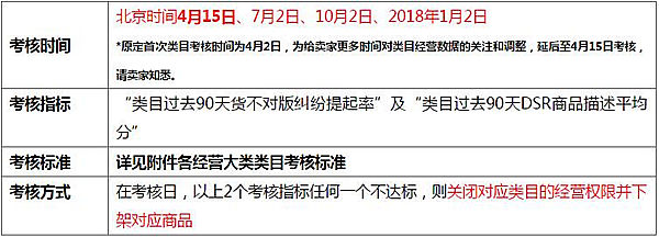 全球速賣通發(fā)布2017年商品及類目考核標準，類目服務(wù)三月一考核