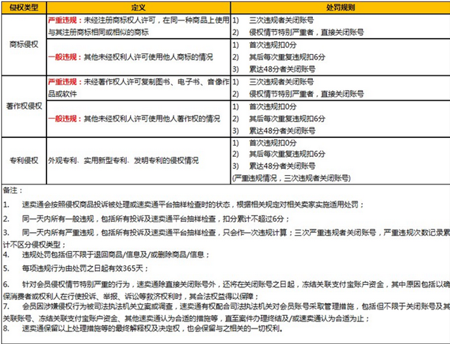 速賣通重拳出擊整頓知識產(chǎn)權新規(guī)出臺，嚴重侵權賣家直接關閉賬號
