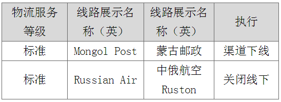 速賣通打擊虛假發(fā)貨，蒙古郵政渠道下線及俄速通線下發(fā)貨關閉！